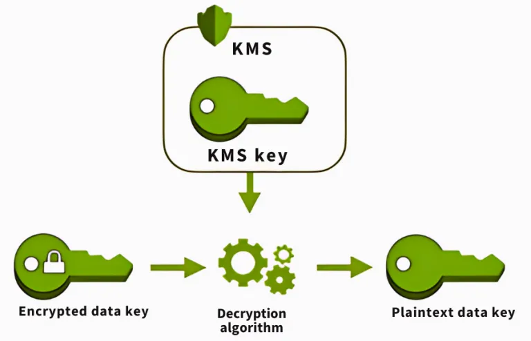 Cover for AWS KMS: Strengthening Your Cloud Data Security Strategy with Encryption Best Practices