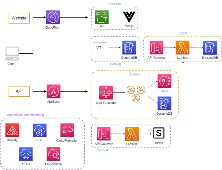 Cover for Optimizing Costs in Serverless Architectures: <br>Best Practices with AWS and DCA