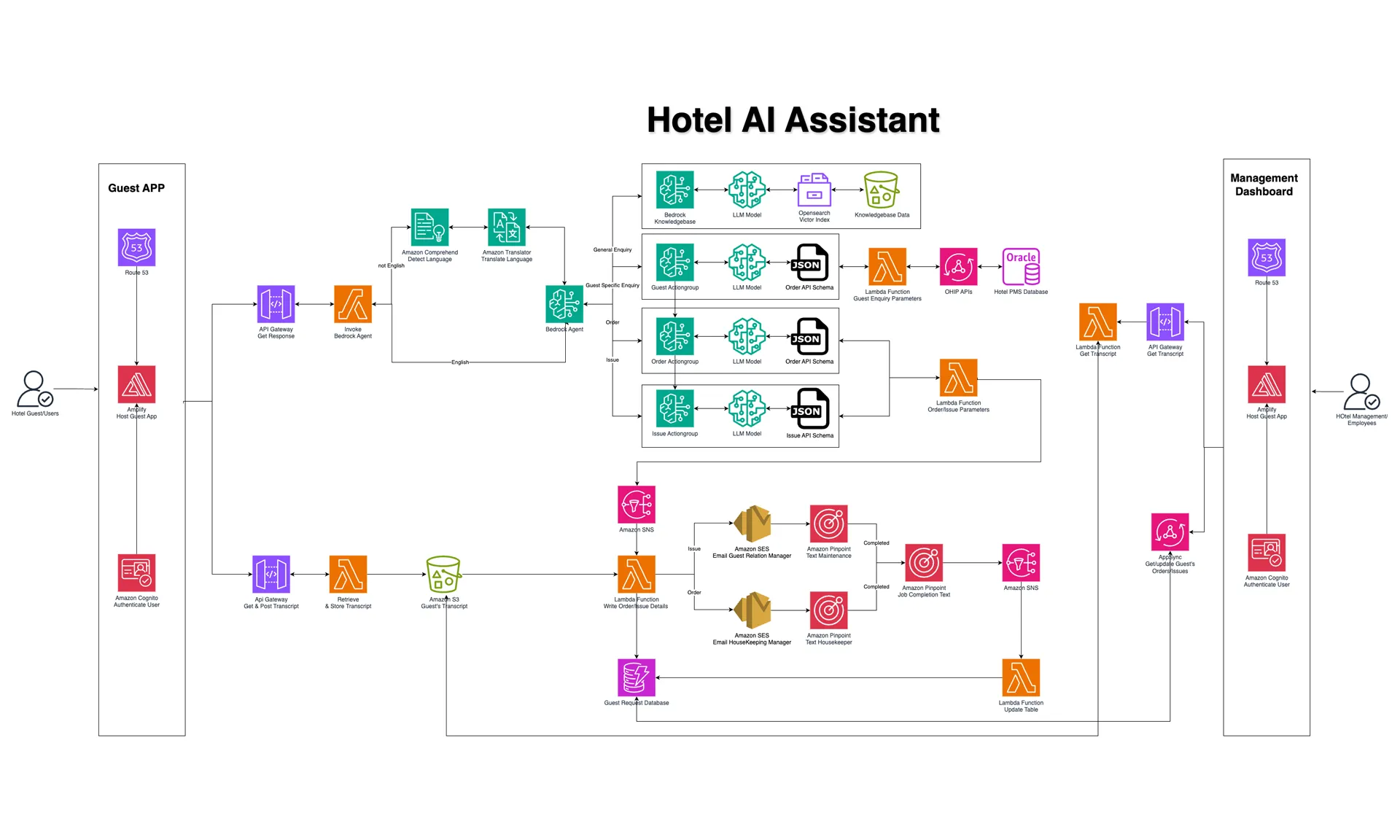 Cover for Building Intelligent Guest Experiences with Amazon Bedrock and DCA