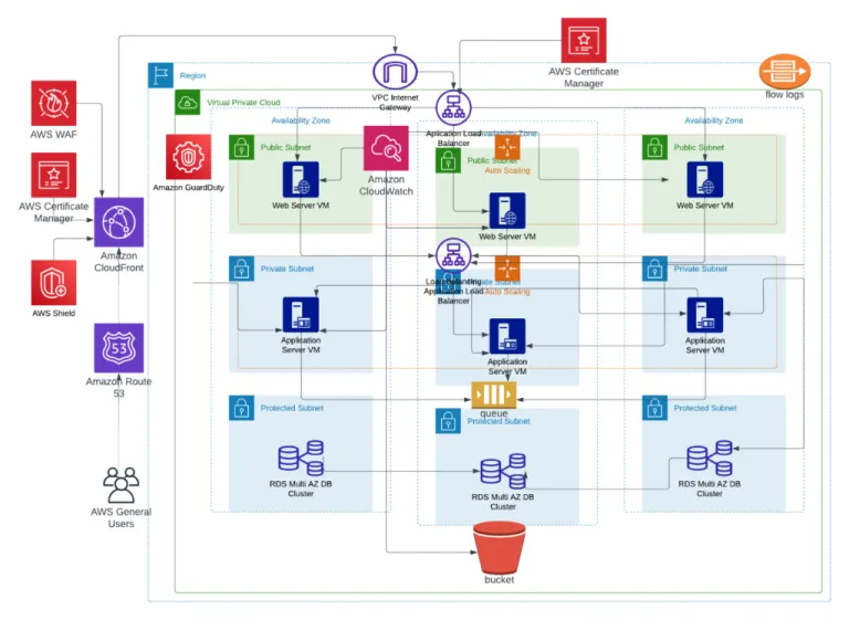 Cover for Multi-Layer Security on an Enterprise Architecture: <br>Strengthening Cloud Protection