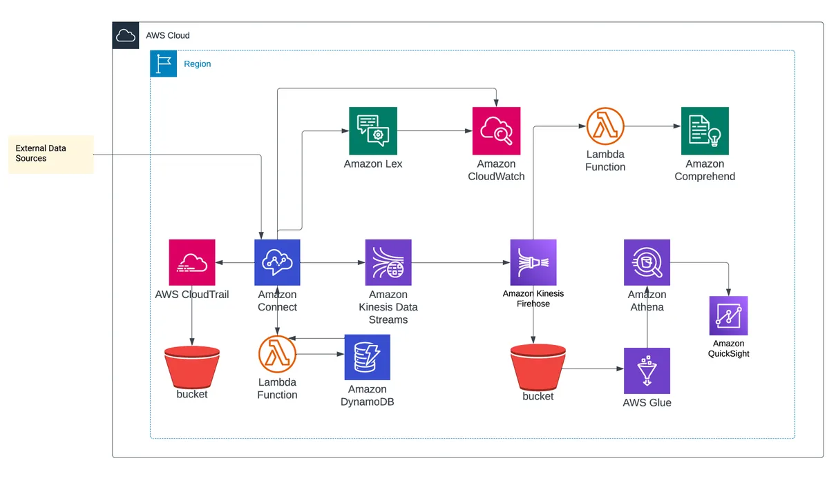 Amazon Connect and the AI-Powered Future of Call Centers blog post