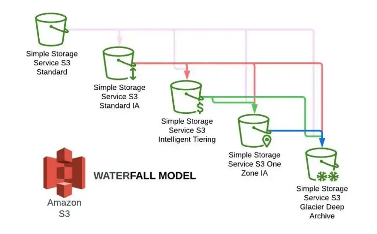 Optimizing AWS S3 Storage Costs: Best Practices for Smart Cloud ...