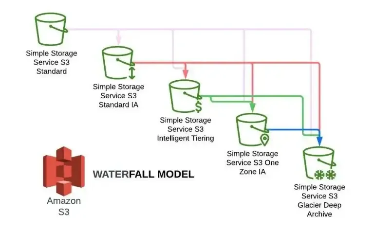 Cover for Optimizing AWS S3 Storage Costs: <br>Best Practices for Smart Cloud Spending